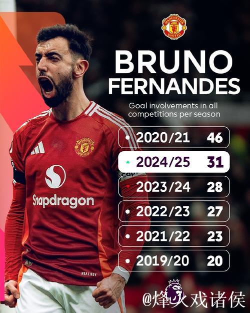 本赛季英超贡献12球，B费紧随哈兰德其后